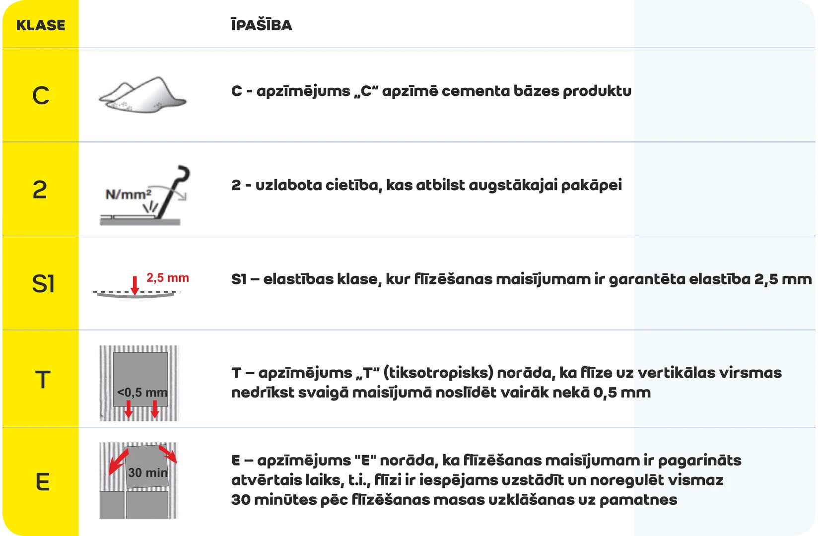 Flīzēšanas īpašības