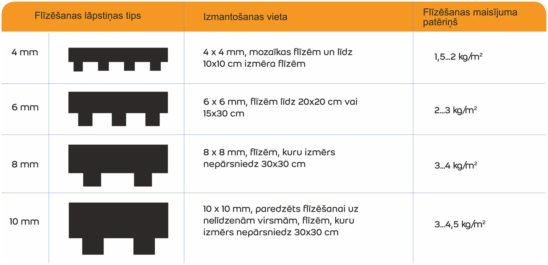 Flīzēšanas lāpstiņas tips
